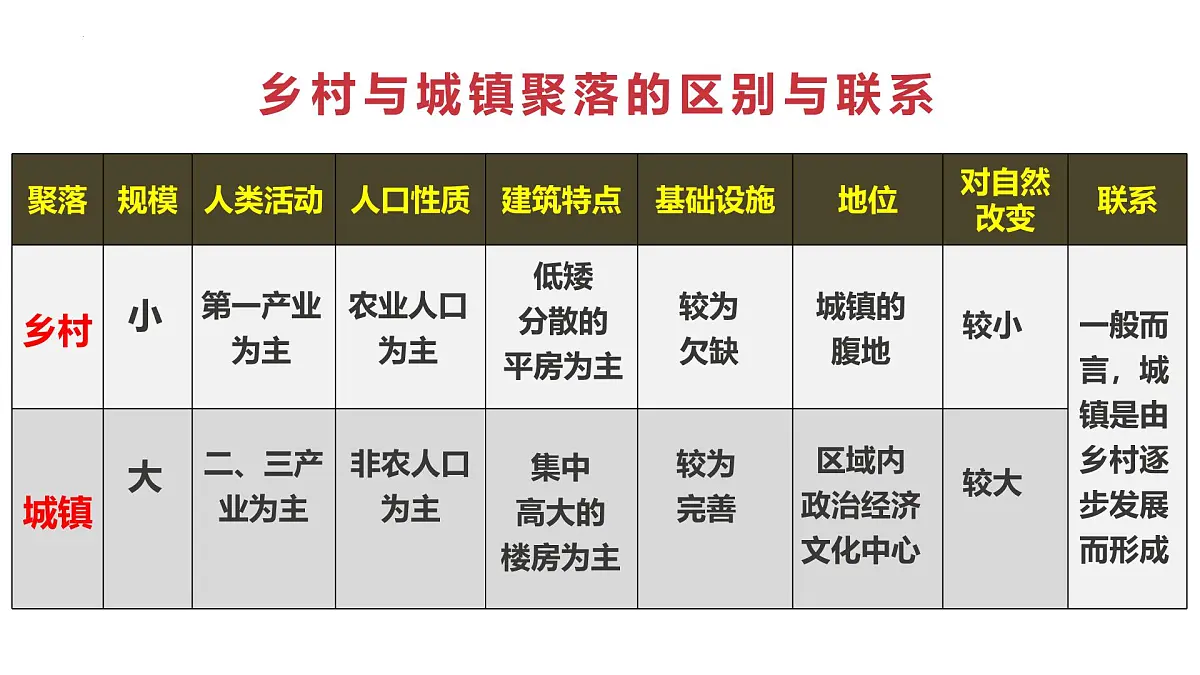 人教版高中地理 必修 第二册 2-1乡村和城镇空间结构课件第5页
