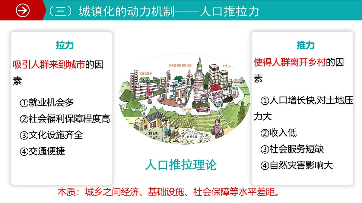 人教版高中地理 必修 第二册 2-2城镇化 课件第8页
