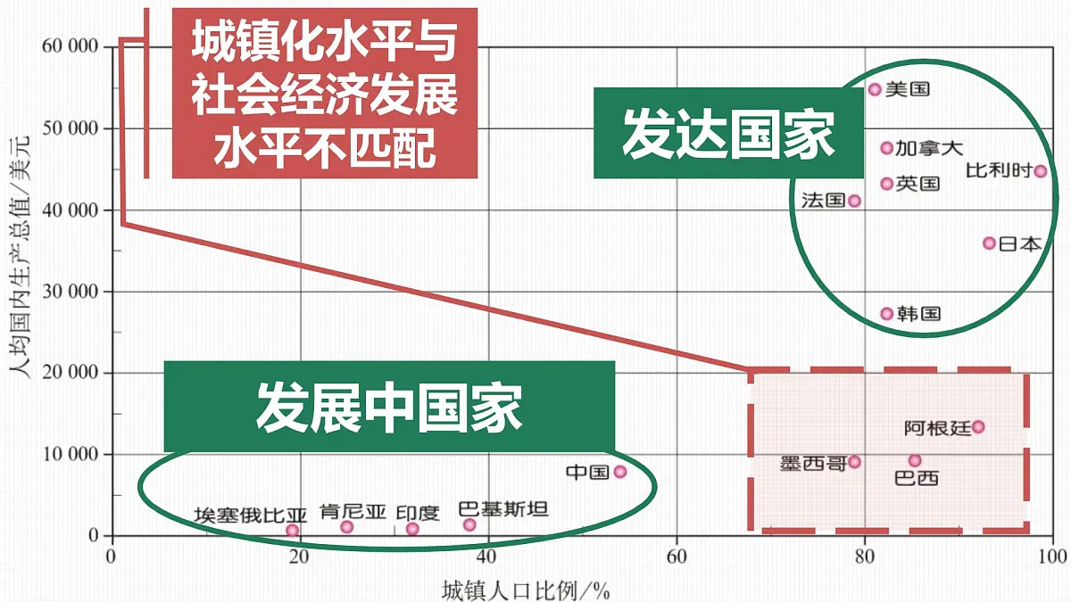 人教版高中地理 必修 第二册 2-2城镇化 课件第7页