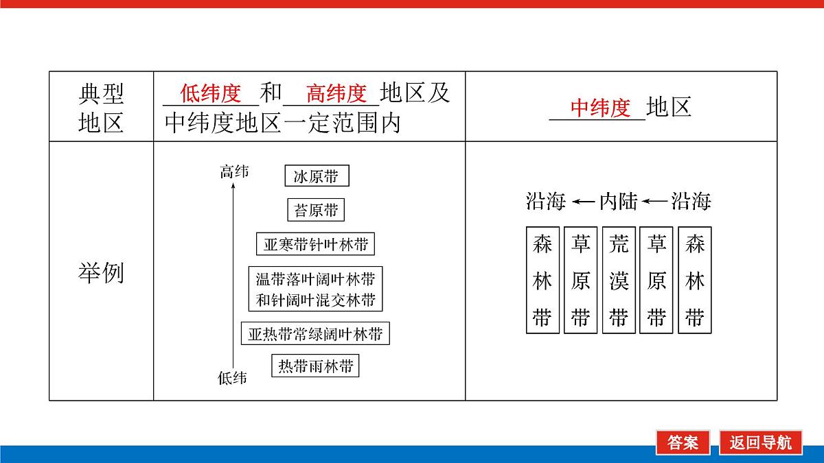 2025届高中地理人教版一轮复习第40课时课件：陆地地域分异规律与地方性分异规律第8页