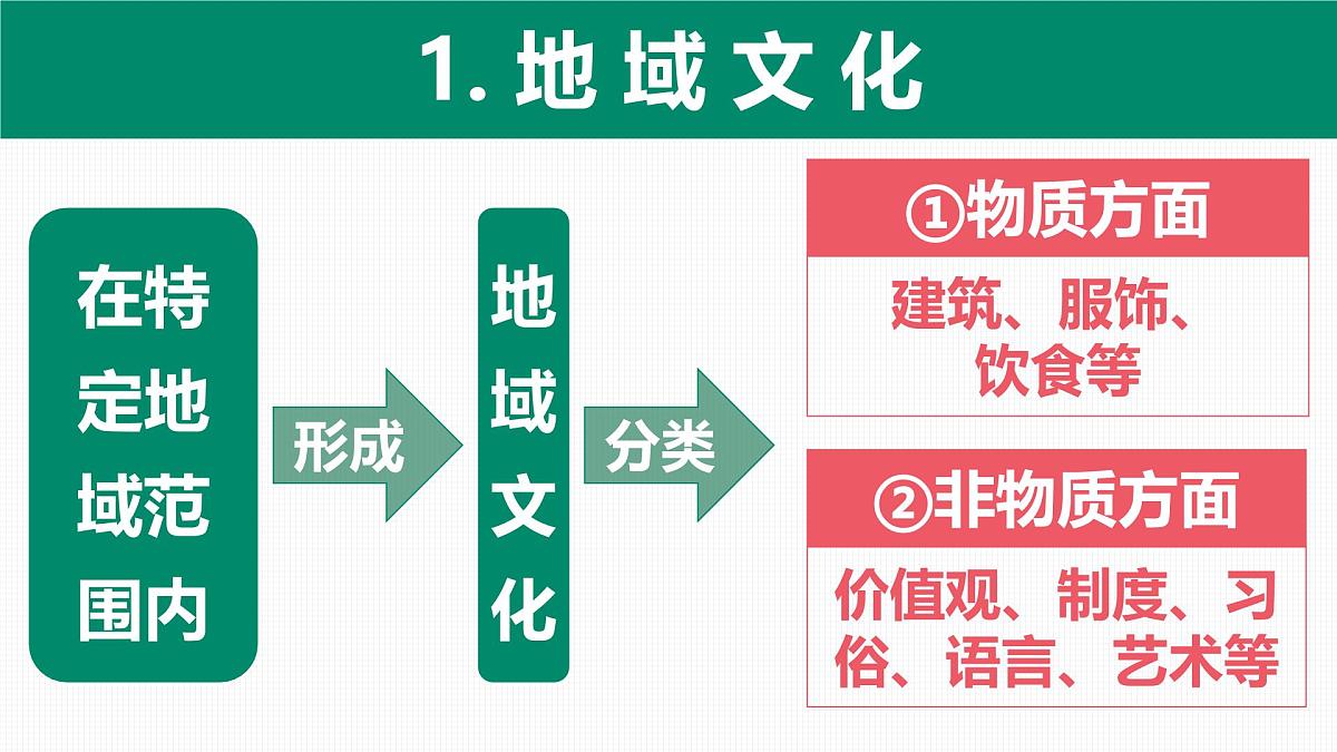 人教版高中地理必修 第二册 2-3地域文化与城乡景观 课件第5页