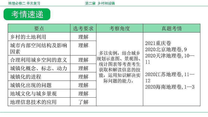 人教版高中地理必修 第二册 第二章乡村与城镇复习课件第4页