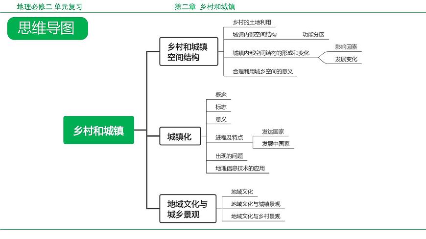 人教版高中地理必修 第二册 第二章乡村与城镇复习课件第6页
