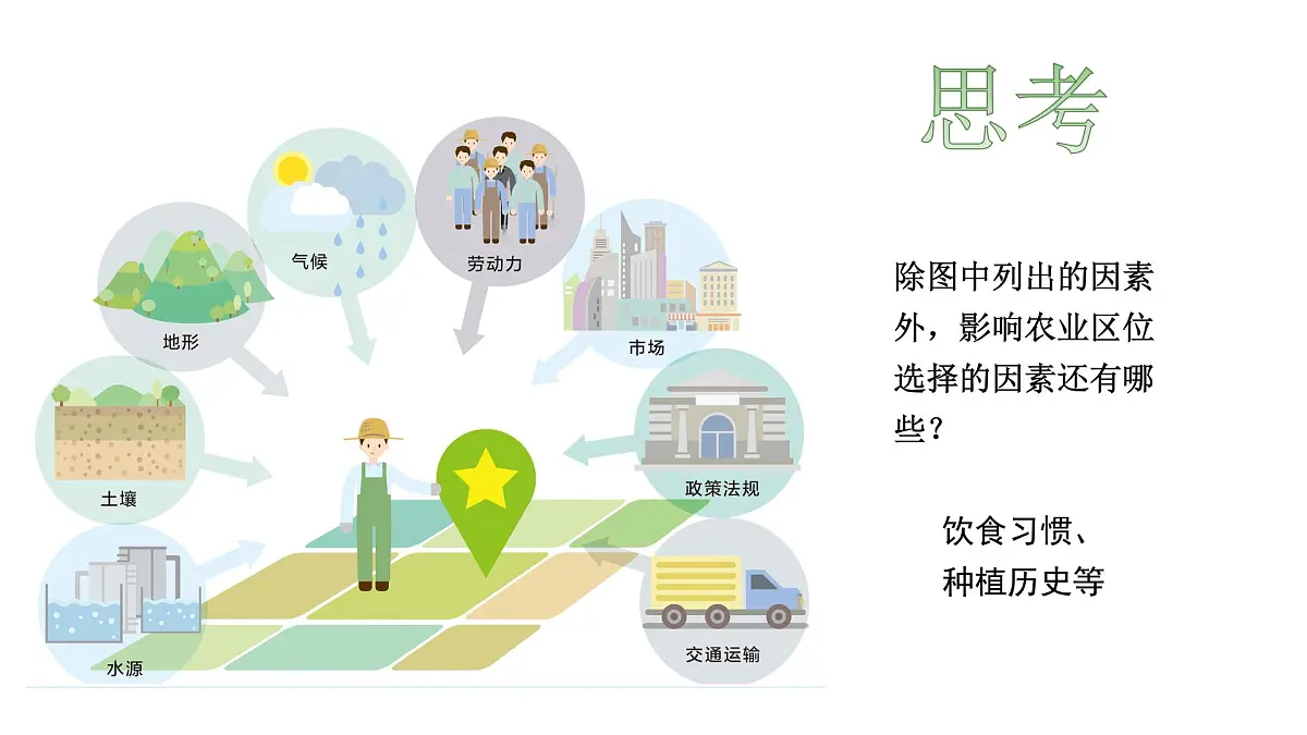人教版高中地理必修 第二册 3-1农业区位因素及其变化 课件第7页