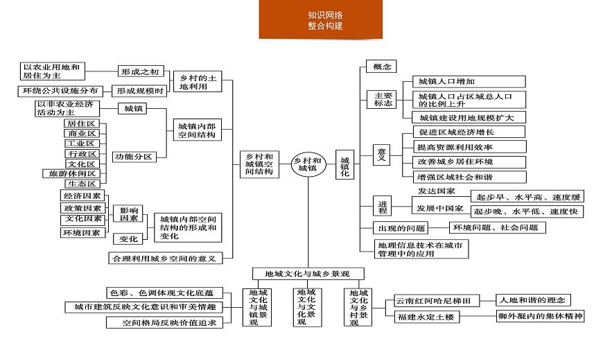 人教版高中地理必修 第二册第三章【复习课件】《乡村与城镇》第3页