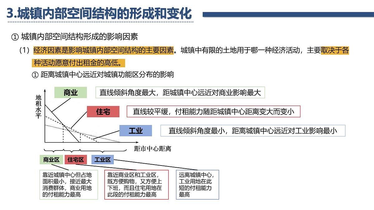 人教版高中地理必修 第二册第三章 复习课件-乡村和城镇第5页
