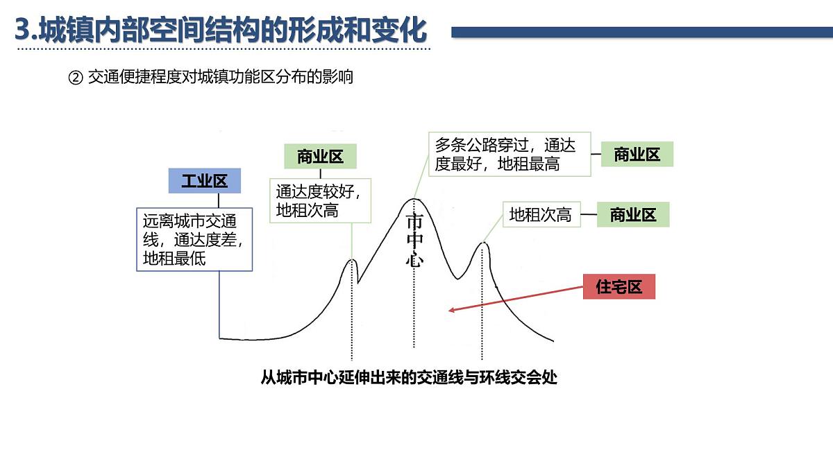 人教版高中地理必修 第二册第三章 复习课件-乡村和城镇第6页