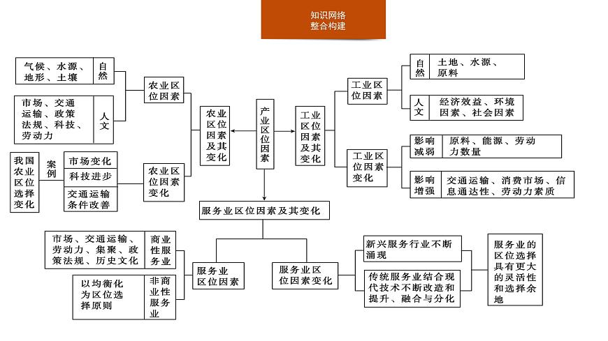 人教版高中地理必修 第二册第三章【复习课件】《产业区位因素》第3页