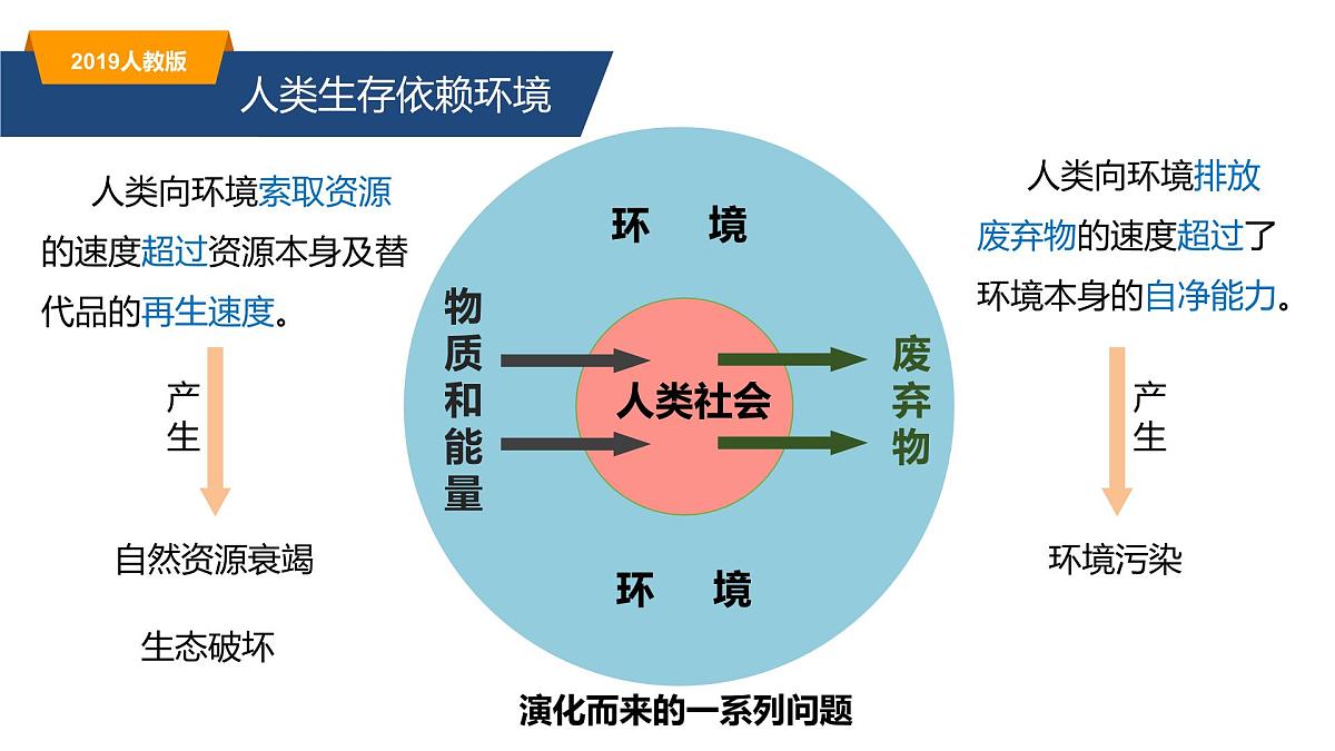 人教版高中地理 必修 第二册 5-1《人类面临的主要环境问题》课件第7页
