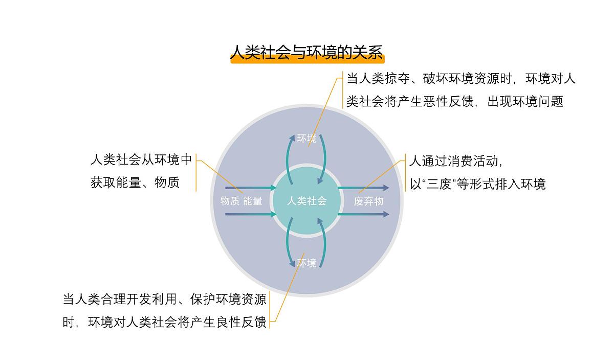 人教版高中地理 必修 第二册 5-1课件《人类面临的主要环境问题》第5页