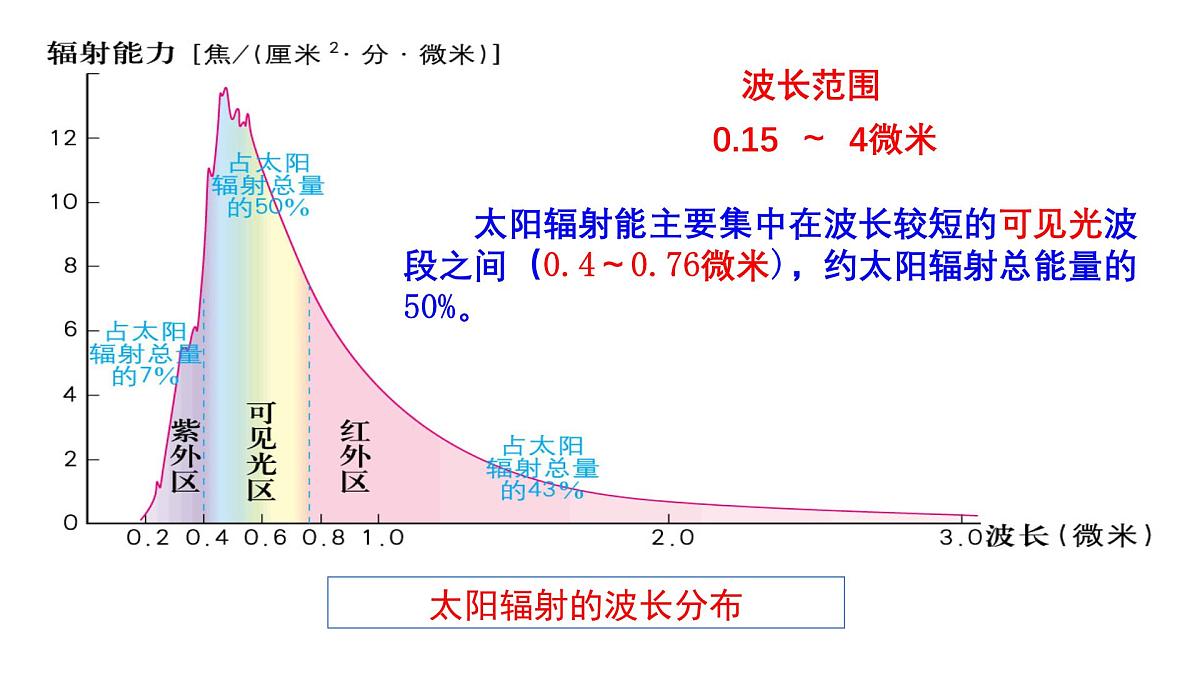 人教版高中地理 必修 第一册 1-2《太阳对地球的影响》课件第6页