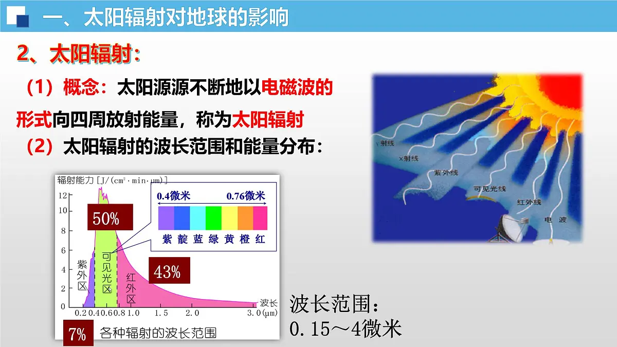 人教版高中地理 必修 第一册 1-2《太阳对地球的影响》课件第4页