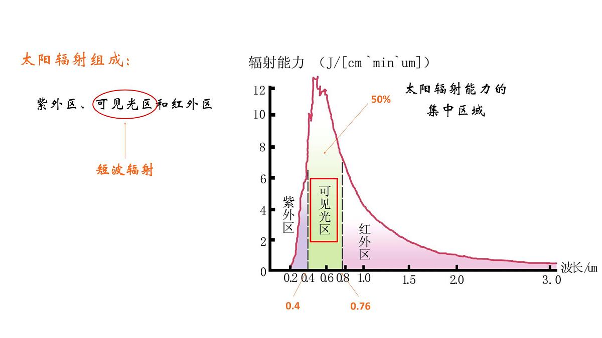 人教版高中地理 必修 第一册 1-2《太阳对地球的影响》课件第7页