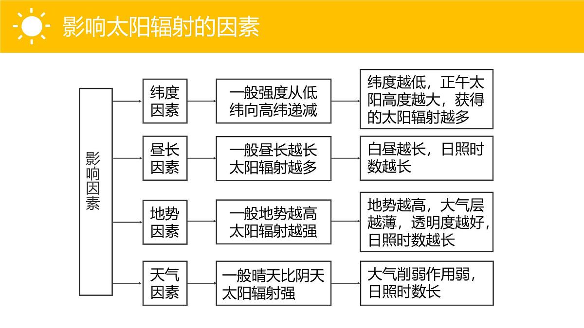 人教版高中地理 必修 第一册 1-2《太阳对地球的影响》课件第7页