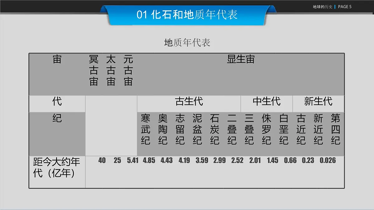 人教版高中地理 必修 第一册 1-3《地球的历史》课件第6页