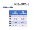 人教版高中地理 必修 第一册 1-4《地球的圈层结构》课件