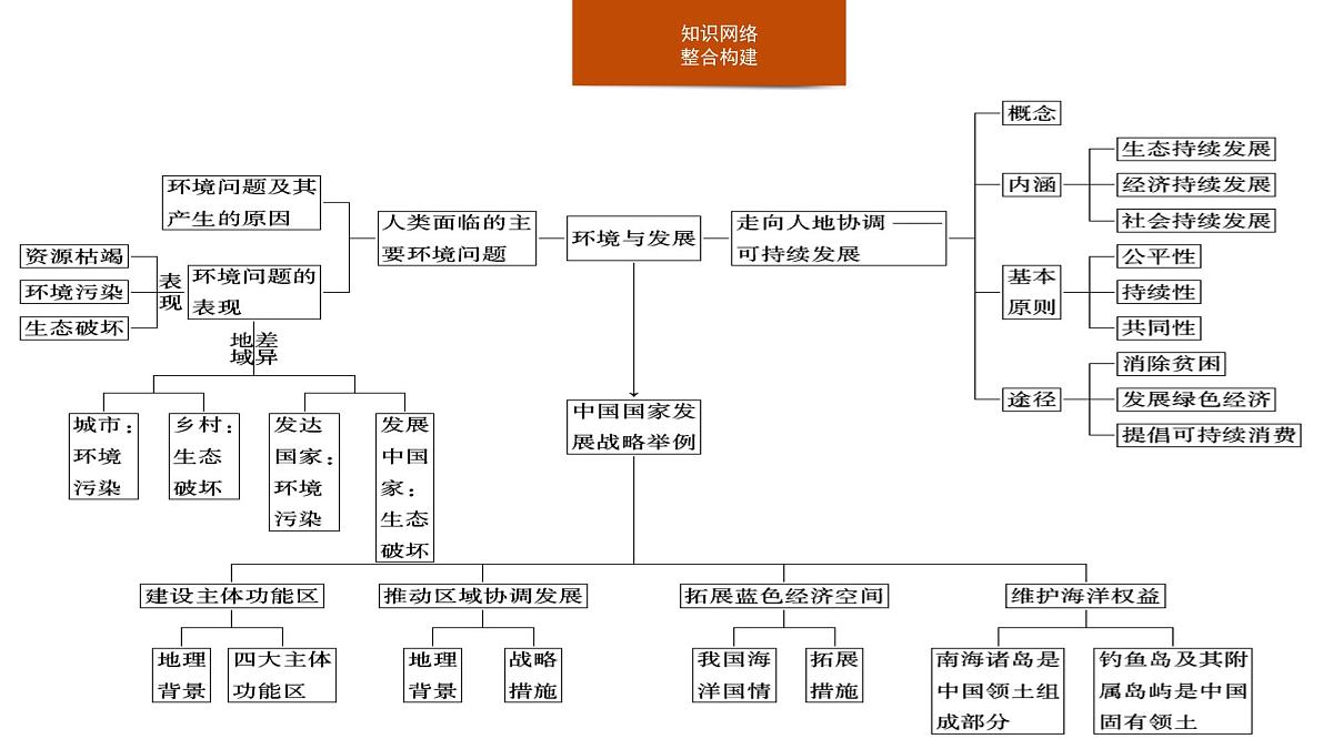 人教版高中地理必修 第二册【复习课件】第五章《环境与发展》第3页
