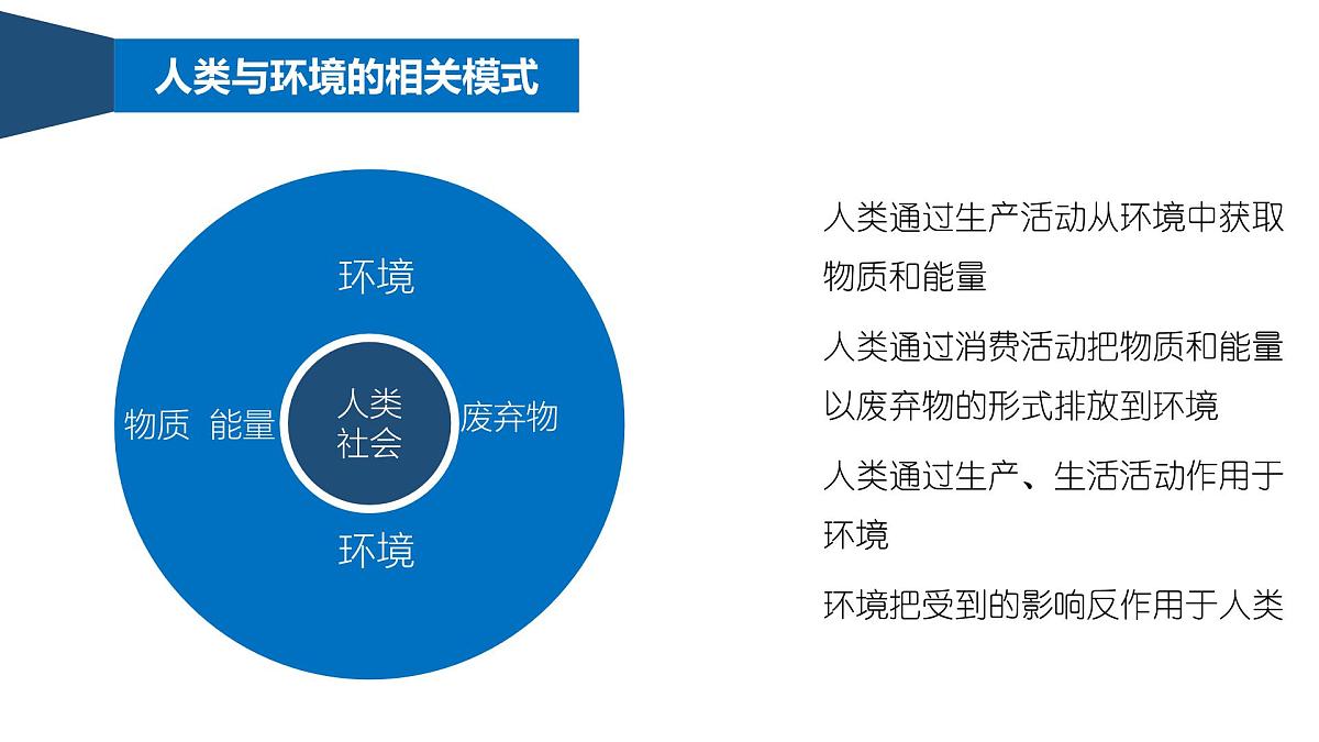 人教版高中地理必修 第二册【复习课件】第五章《环境与发展》第7页
