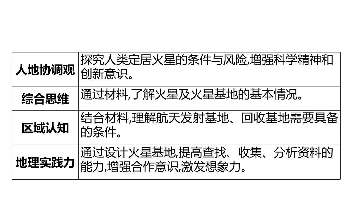 人教版高中地理 必修 第一册 第一章《问题探究：火星基地应该是什么样子》课件第2页