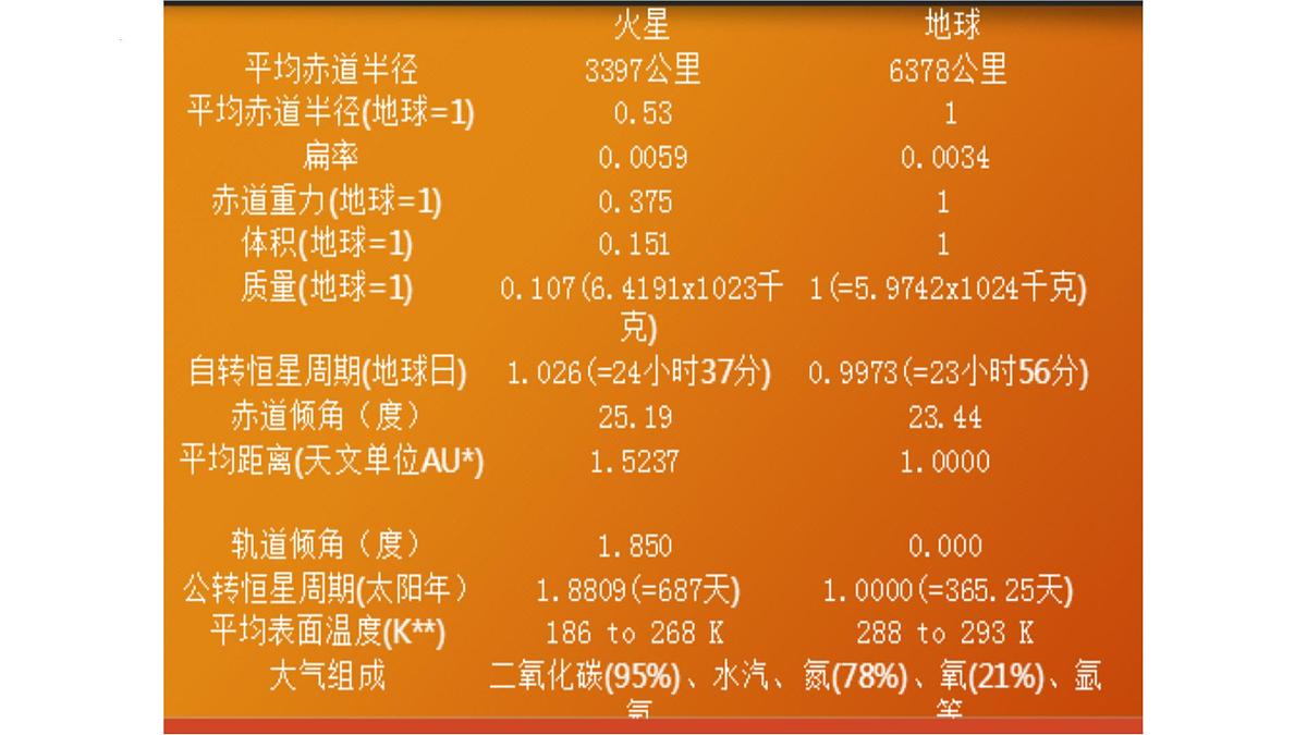 人教版高中地理 必修 第一册 第一章《问题探究：火星基地应该是什么样子》课件第7页
