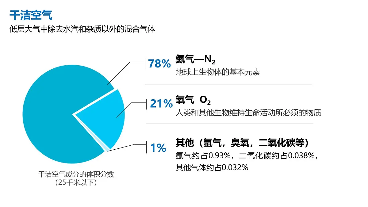 人教版高中地理 必修 第一册 2-1《大气的组成和垂直分层》课件第5页