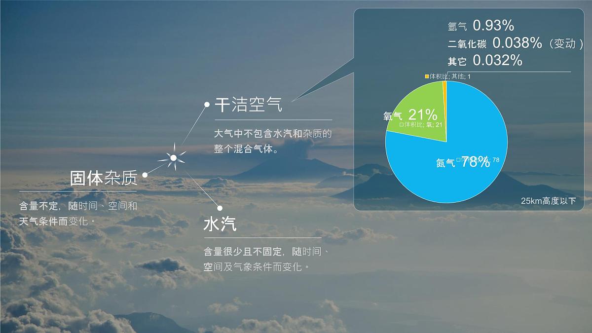 人教版高中地理 必修 第一册 2-1《大气的组成和垂直分层》课件第4页