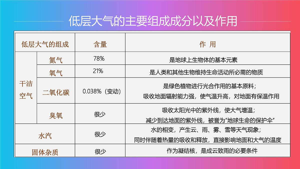 人教版高中地理 必修 第一册 2-1《大气的组成和垂直分层》课件第7页