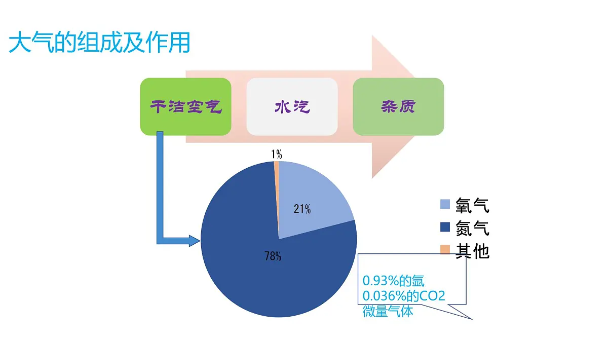 人教版高中地理 必修 第一册 2-1《大气的组成和垂直分层》课件第6页