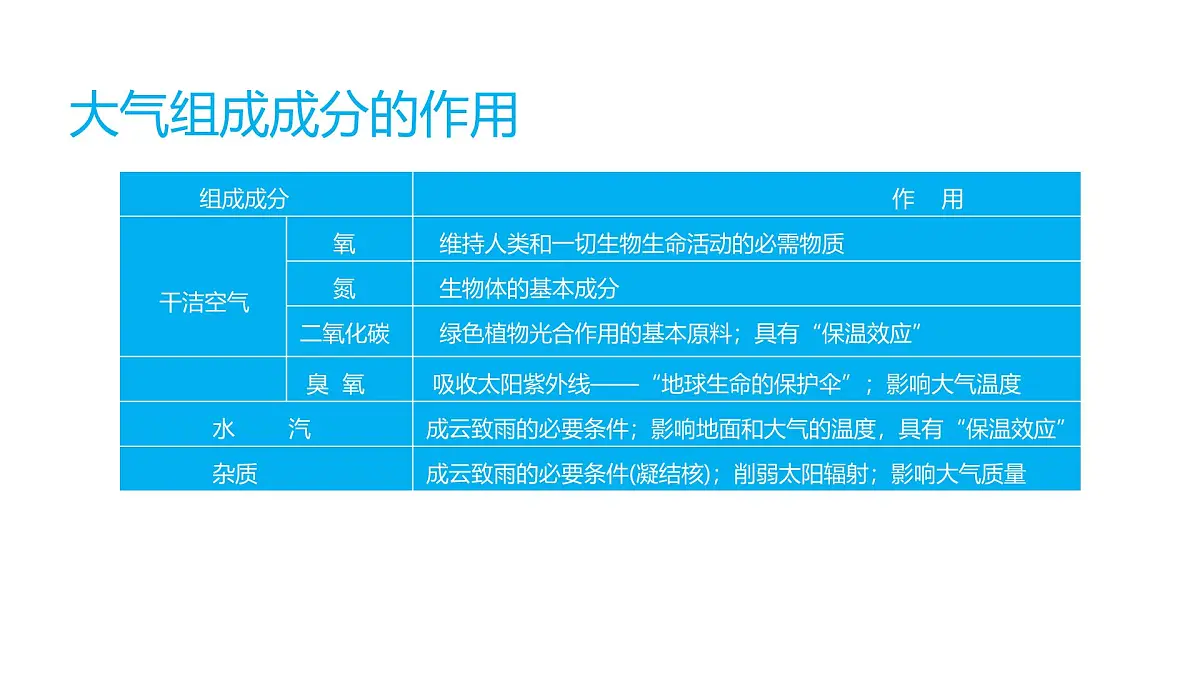 人教版高中地理 必修 第一册 2-1《大气的组成和垂直分层》课件第7页
