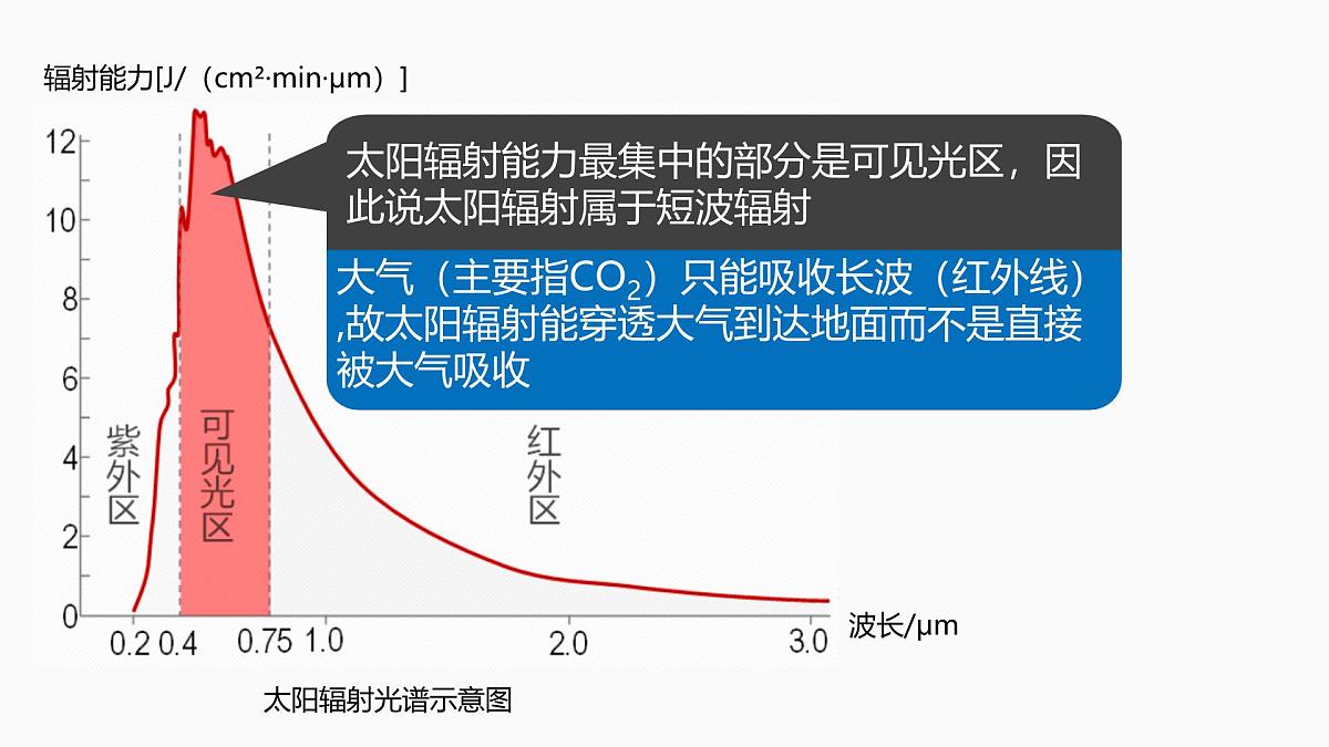 人教版高中地理 必修 第一册 2-2《大气受热过程和大气运动》课件第6页