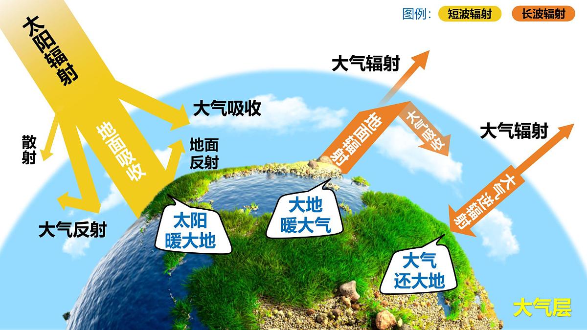 人教版高中地理 必修 第一册 2-2《大气受热过程和大气运动》课件第7页