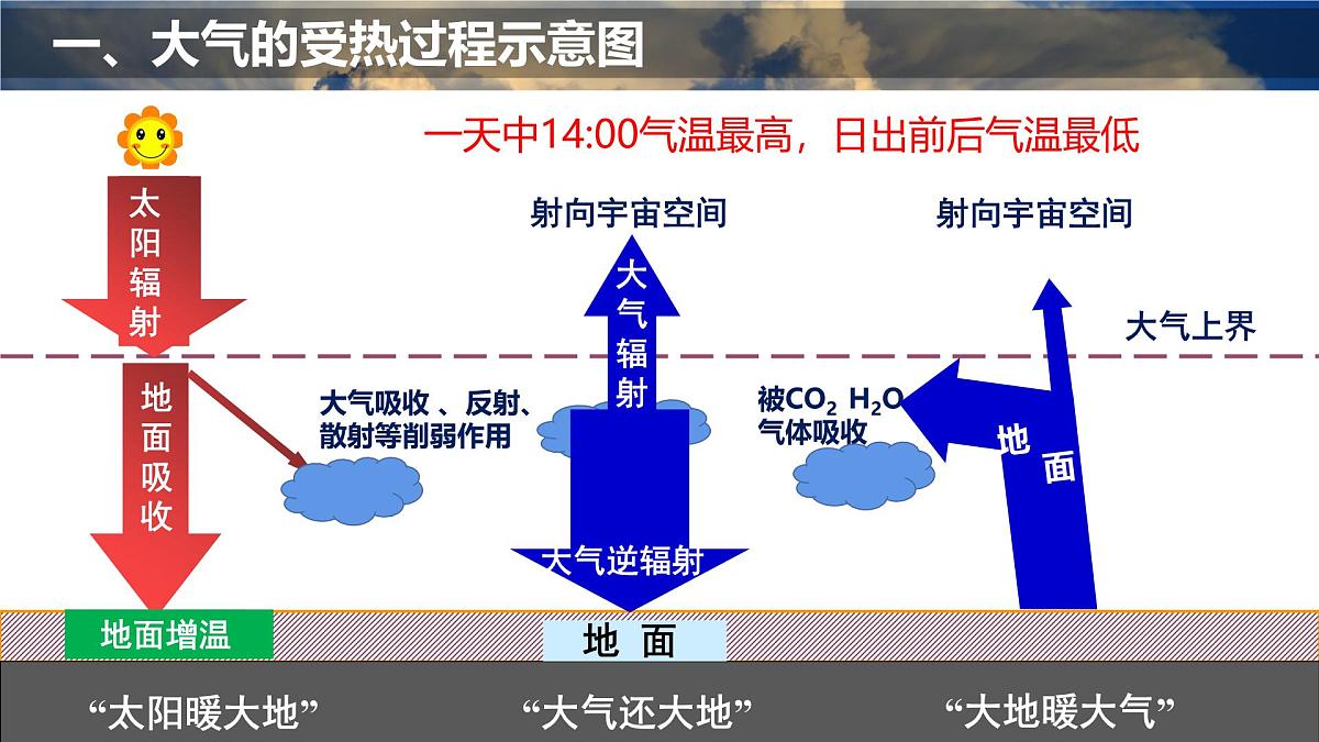 人教版高中地理 必修 第一册 2-2《大气受热过程和大气运动》课件第6页