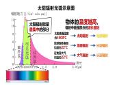 人教版高中地理 必修 第一册 2-2《大气受热过程和大气运动》课件