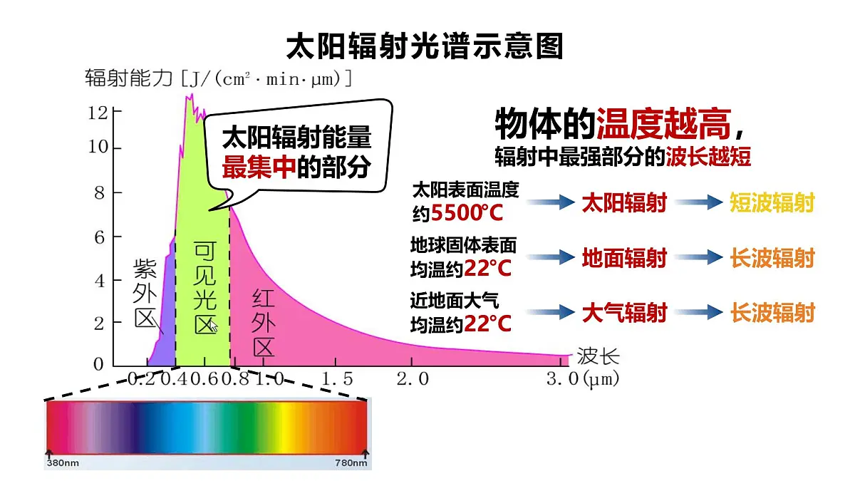 人教版高中地理 必修 第一册 2-2《大气受热过程和大气运动》课件第4页