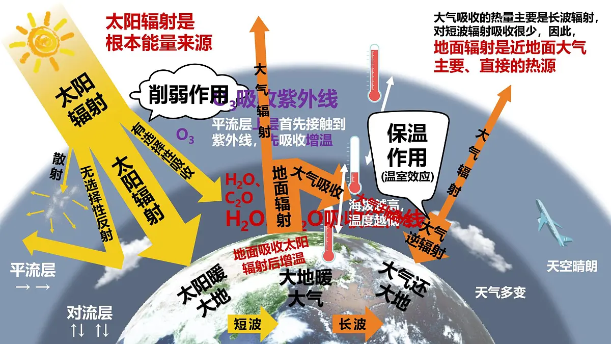 人教版高中地理 必修 第一册 2-2《大气受热过程和大气运动》课件第6页