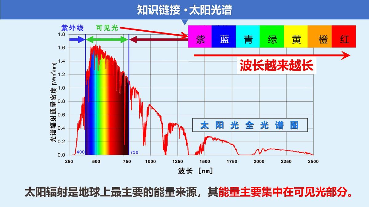 人教版高中地理 必修 第一册 2-2《大气受热过程和大气运动》课件第6页