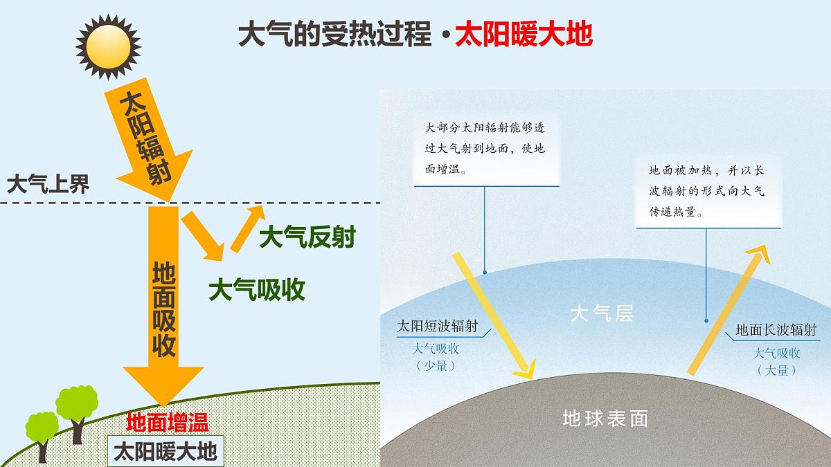 人教版高中地理 必修 第一册 2-2《大气受热过程和大气运动》课件第8页