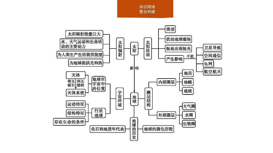 人教版高中地理 必修 第一册 第一章【复习课件】《宇宙中的地球》第3页
