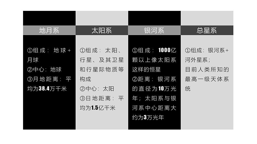 人教版高中地理 必修 第一册 第一章【复习课件】《宇宙中的地球》第7页