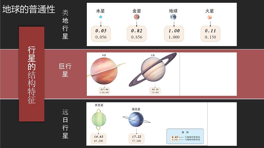 人教版高中地理 必修 第一册 第一章【复习课件】《宇宙中的地球》第8页