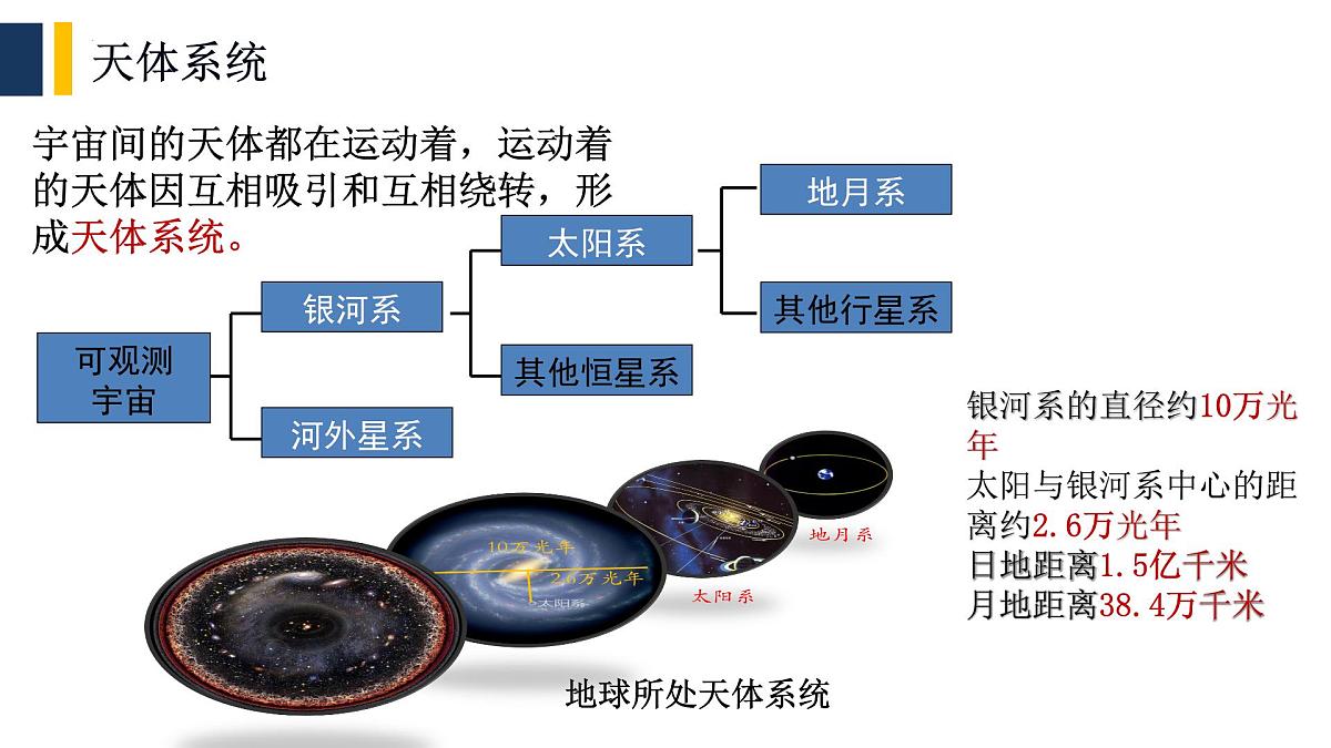 人教版高中地理 必修 第一册 第一章《宇宙中的地球》单元复习课件第6页