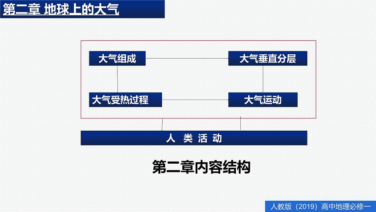 人教版高中地理 必修 第一册 第二章《地球上的大气》复习课件第2页