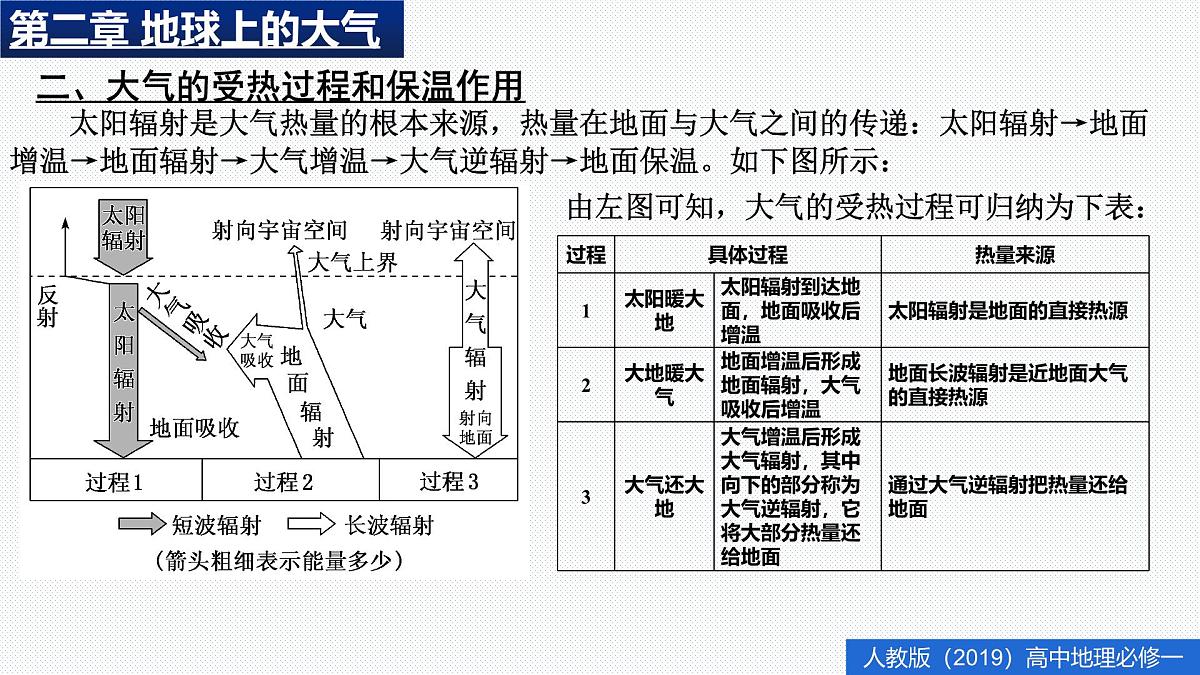 人教版高中地理 必修 第一册 第二章《地球上的大气》复习课件第5页