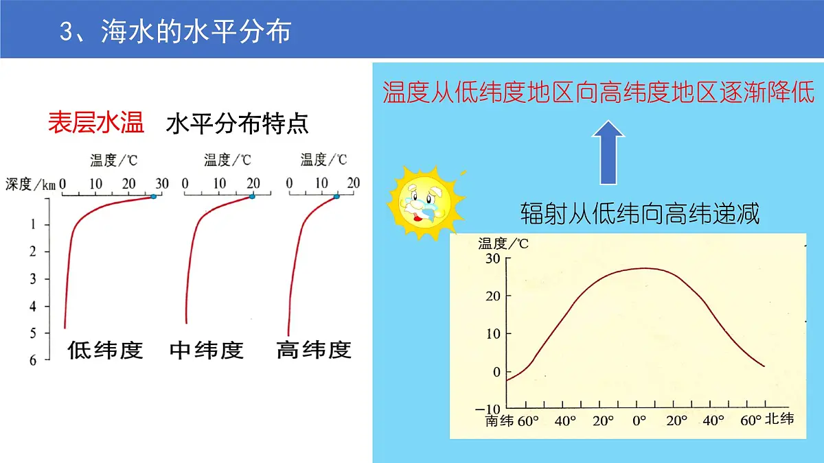 人教版高中地理必修 第一册 3-2《海水的性质》课件第7页