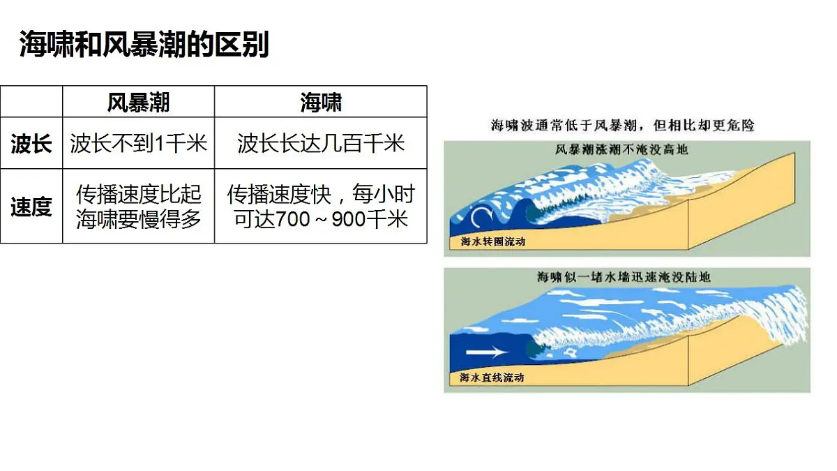 人教版高中地理必修 第一册 3-3《海水的运动》课件第8页