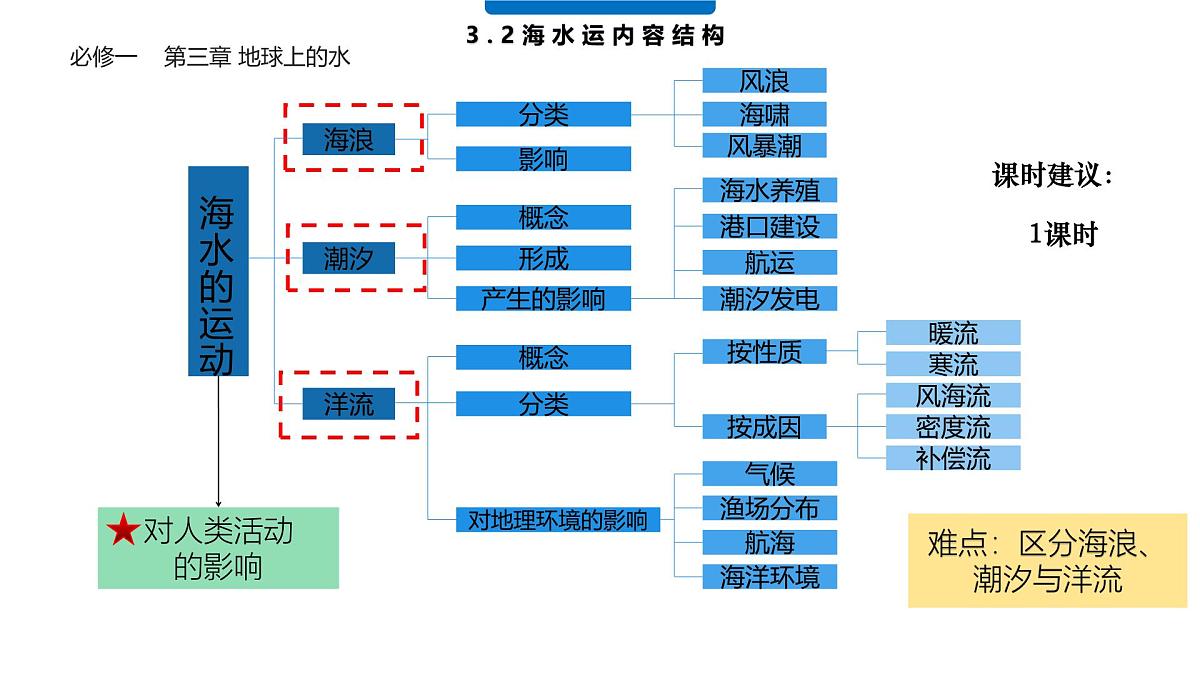 人教版高中地理必修 第一册 3-3《海水的运动》课件第2页