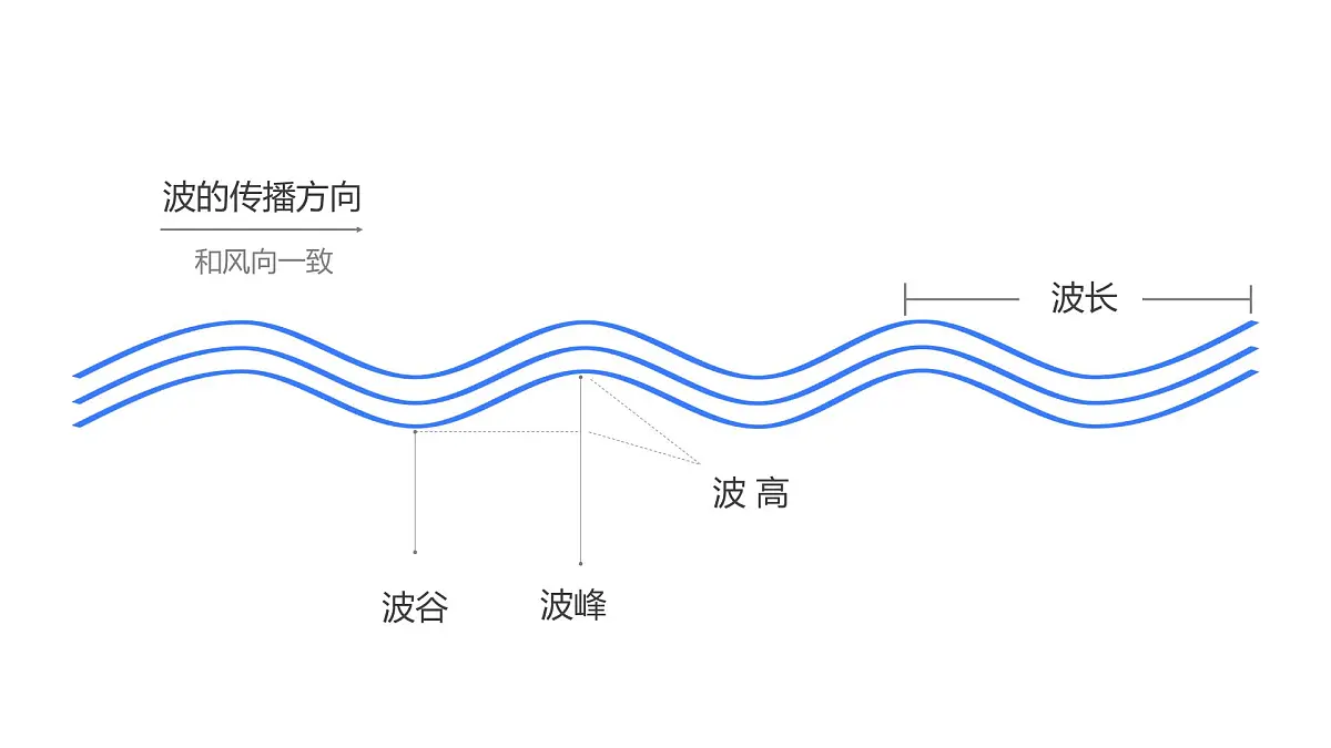 人教版高中地理必修 第一册 3-3课件-《海水的运动》第8页