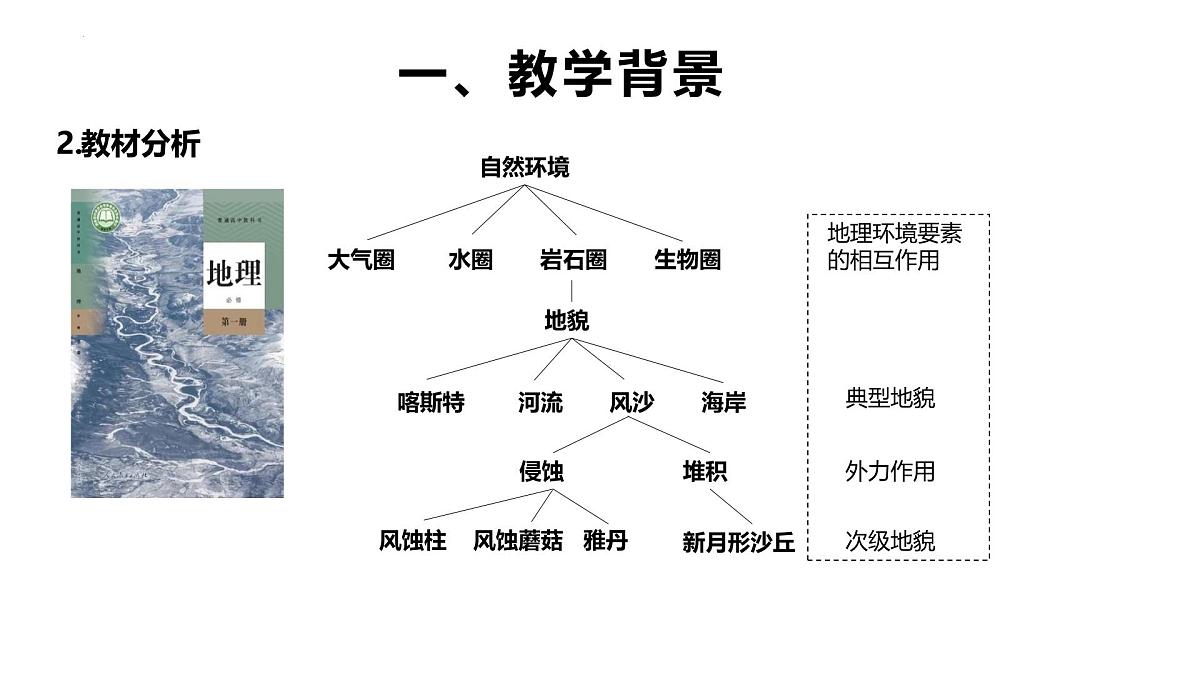 人教版高中地理必修 第一册 4-1《常见地貌类型-风沙地貌》说课课件第4页