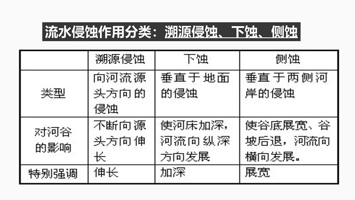 人教版高中地理必修 第一册 4-1《常见地貌类型-河流地貌》课件第2页
