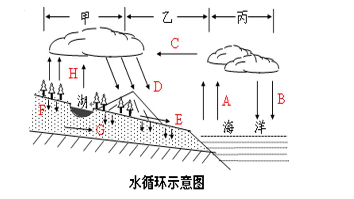人教版高中地理必修 第一册 第三章《地球上的水》单元复习课件第4页